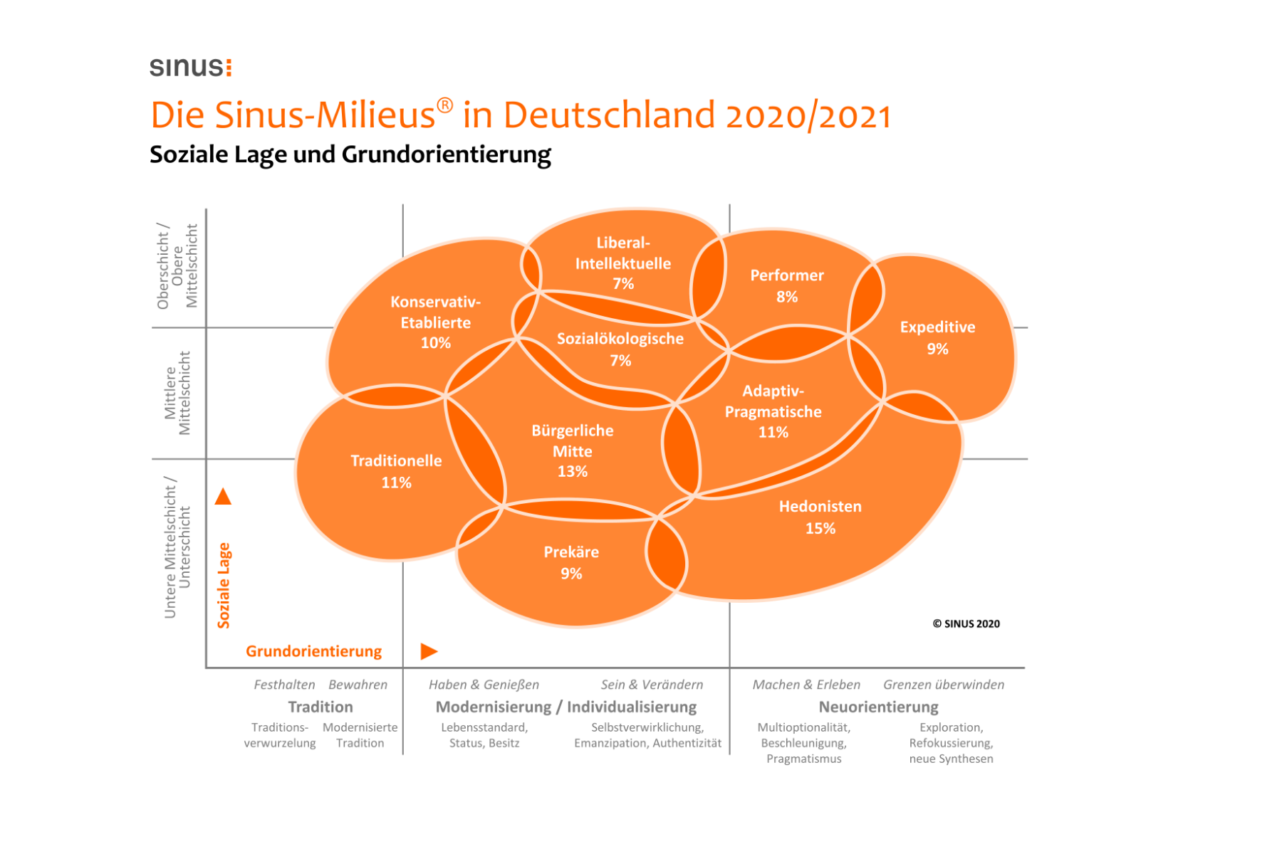 Aktualisierung der Infopakete 2021 zu den Sinus-Milieus & Persona-Booklet