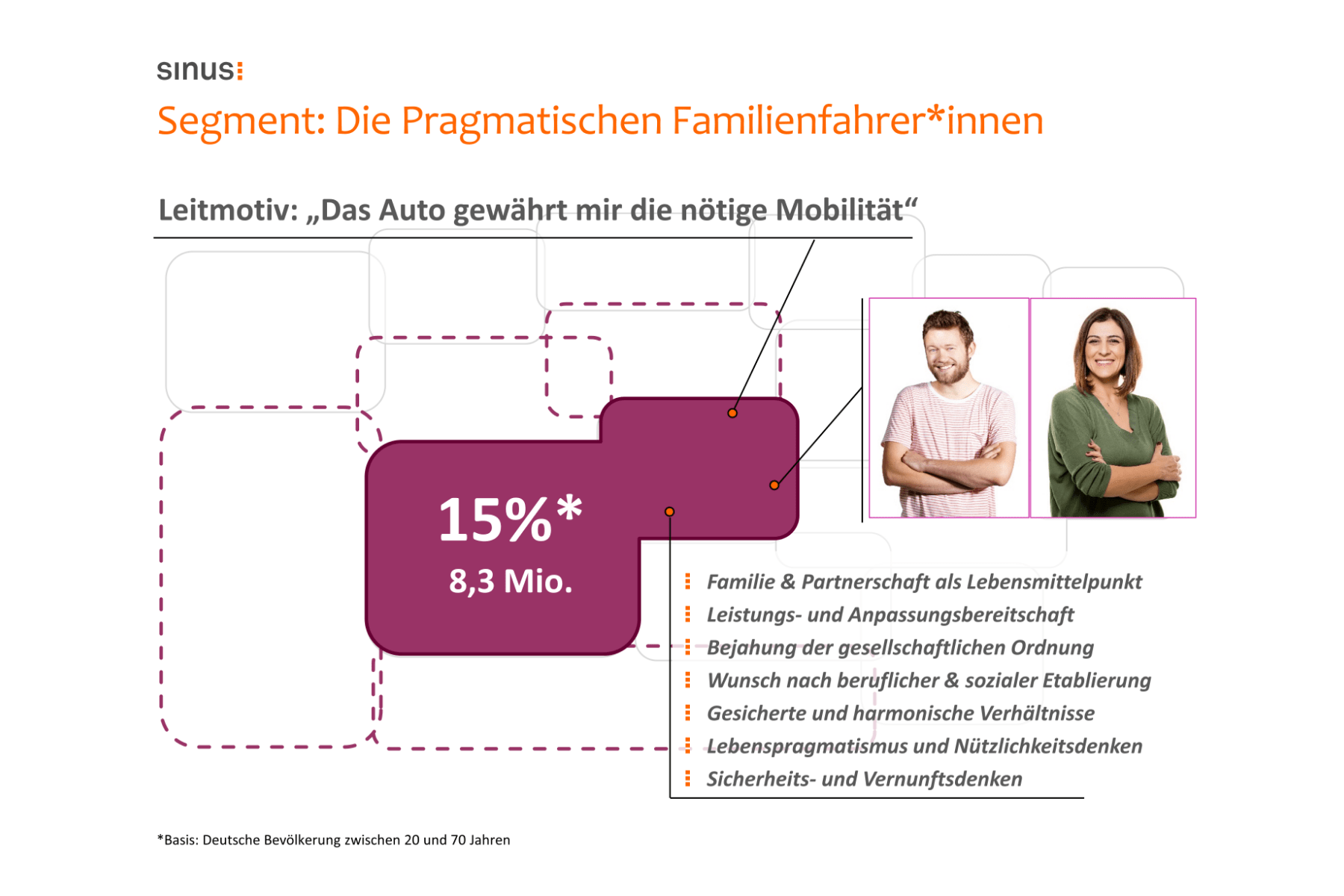 Aktualisierung der Infopakete 2021 zu den Sinus-Milieus & Persona-Booklet