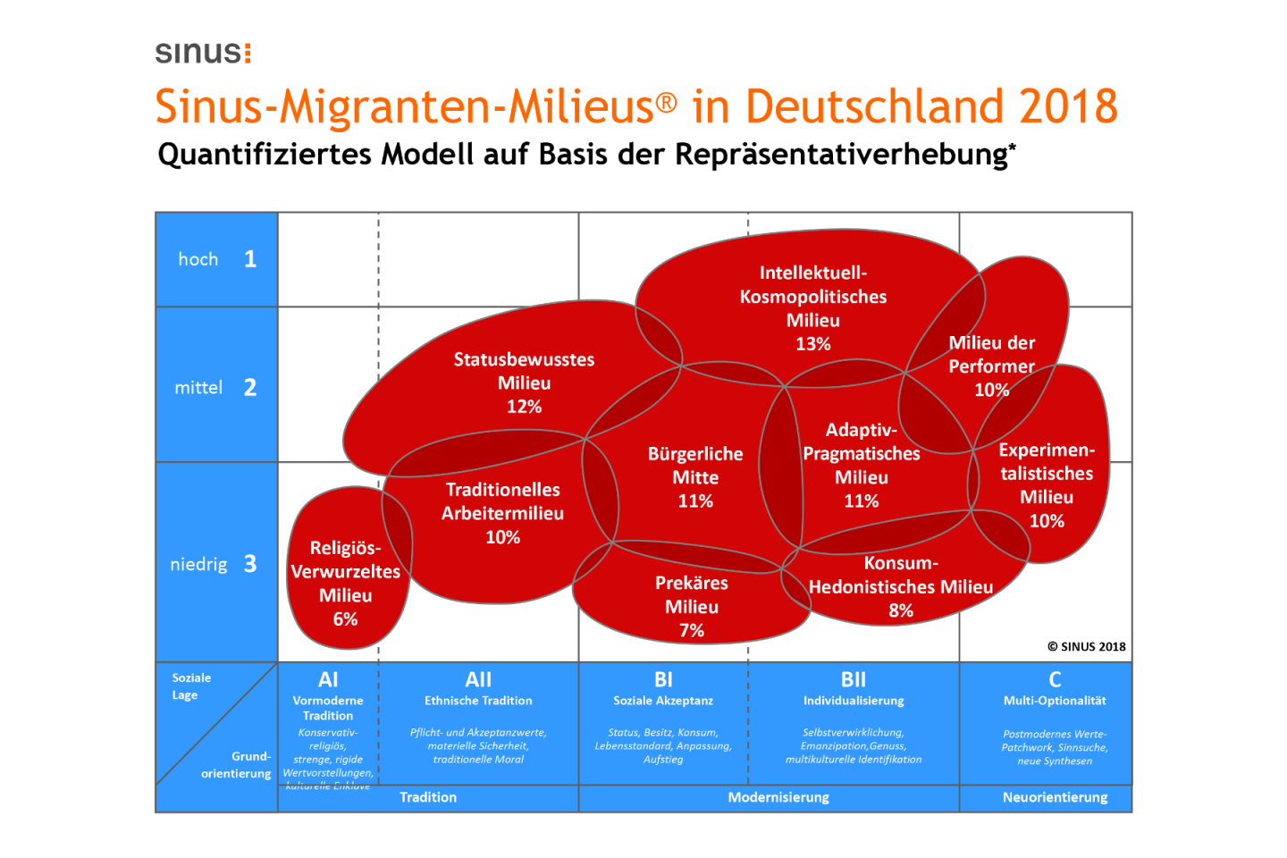 die-neuen-sinus-migrantenmilieus-2017-2018-sinus-institut