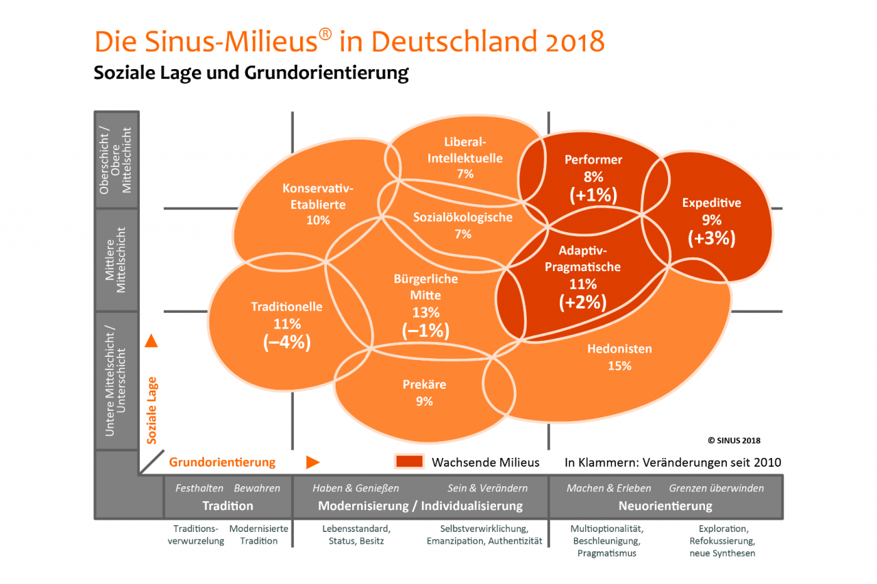 Mit den Sinus-Milieus Megatrends verstehen
