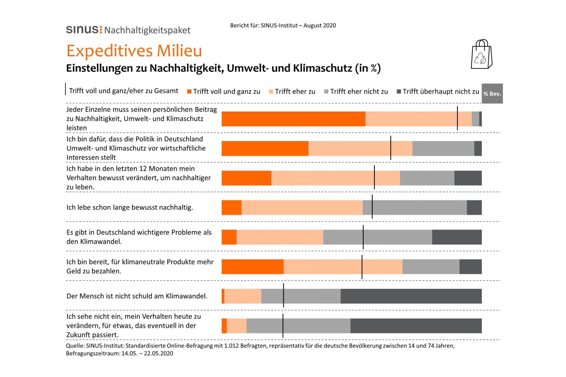 Neues Infopaket „Nachhaltigkeit in den Sinus-Milieus®“