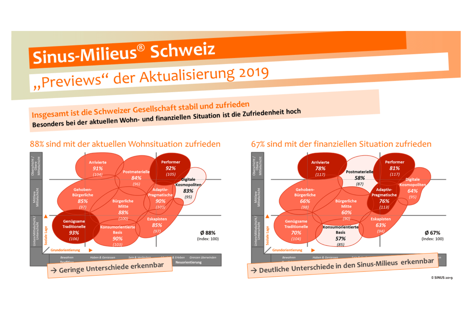 Neues Infopaket „Sinus-Milieus Schweiz 2019“