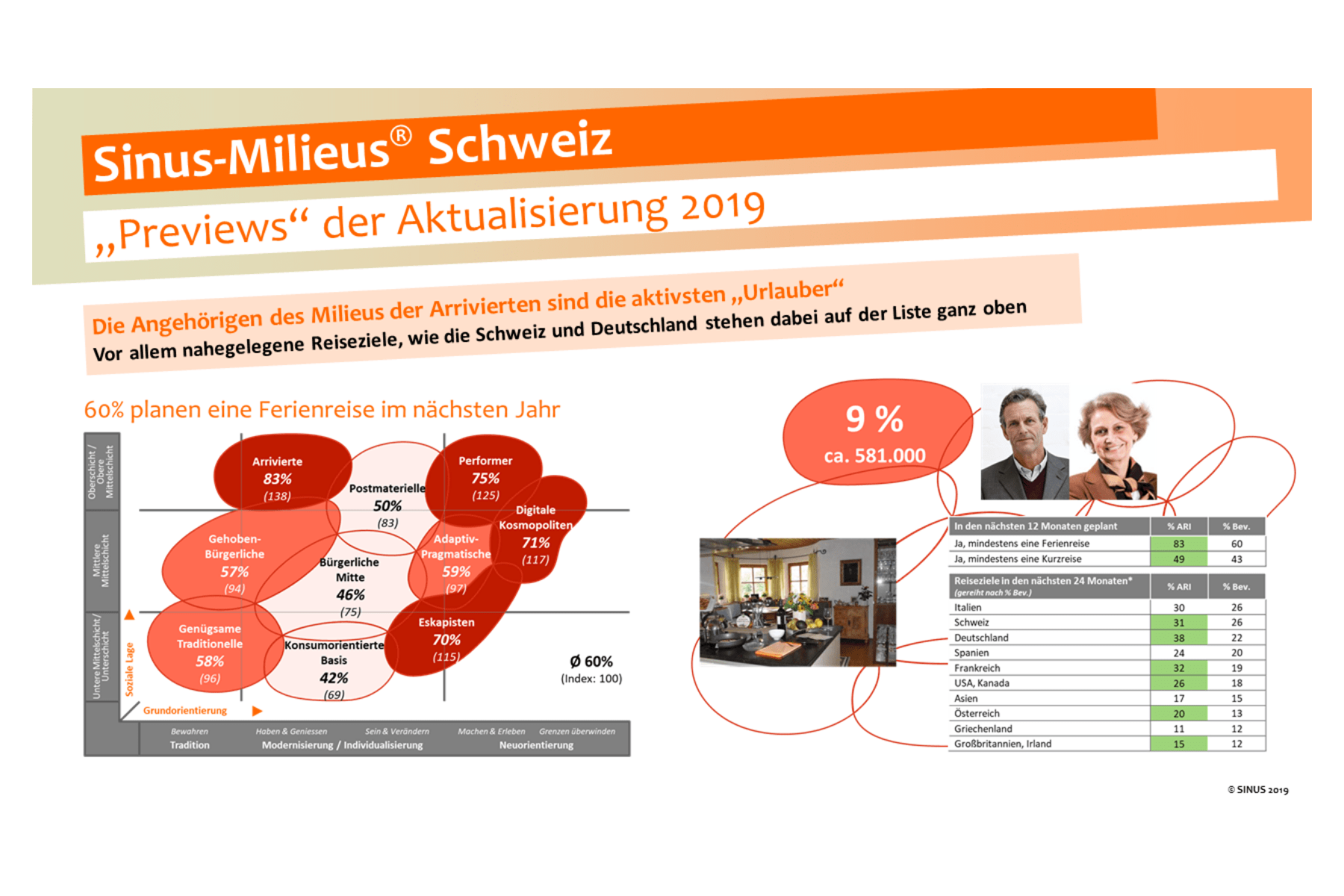 Neues Infopaket „Sinus-Milieus Schweiz 2019“