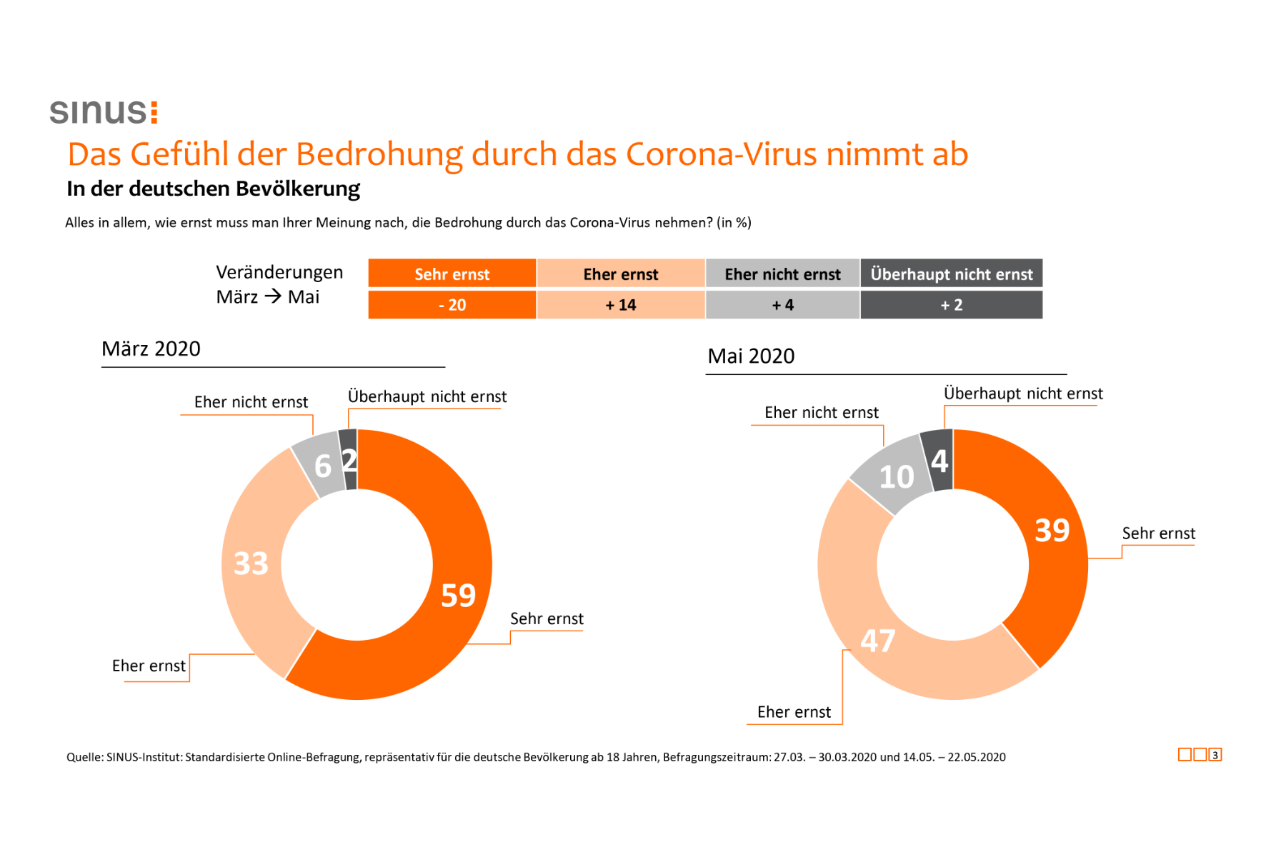 Neues SINUS-Booklet zur Corona-Krise