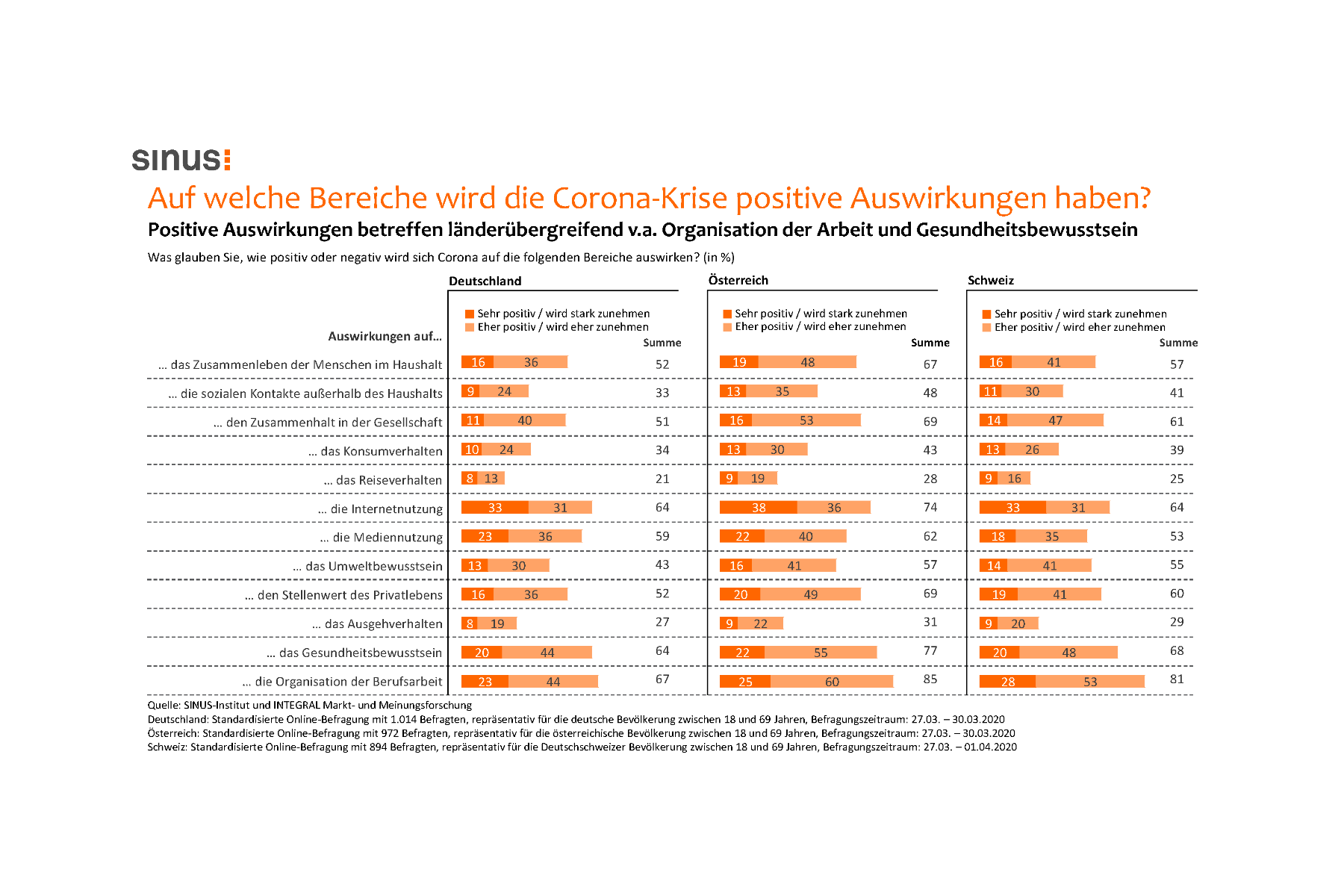 Corona-Umfrage: Große Sorgen in Deutschland, Österreich und Schweiz