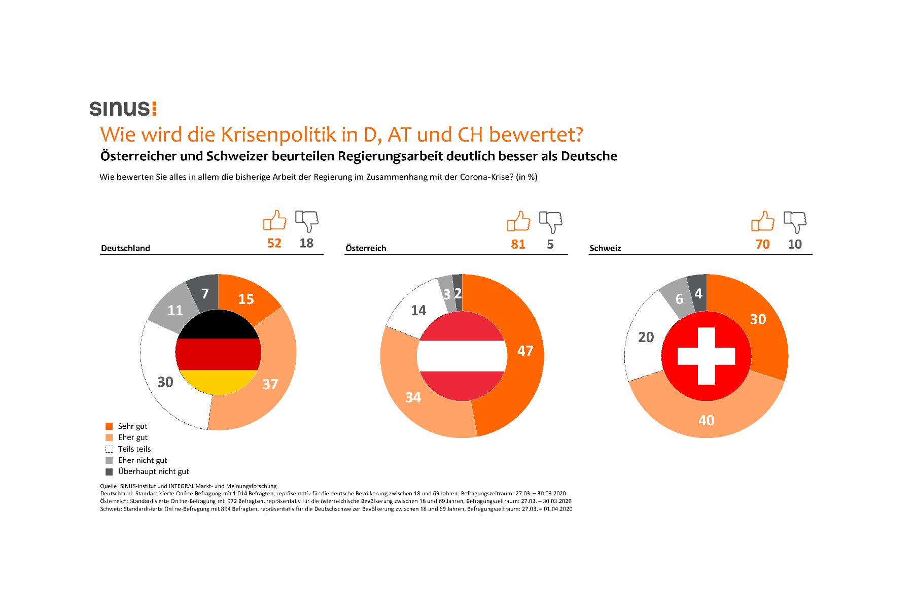 Corona-Umfrage: Große Sorgen in Deutschland, Österreich und Schweiz