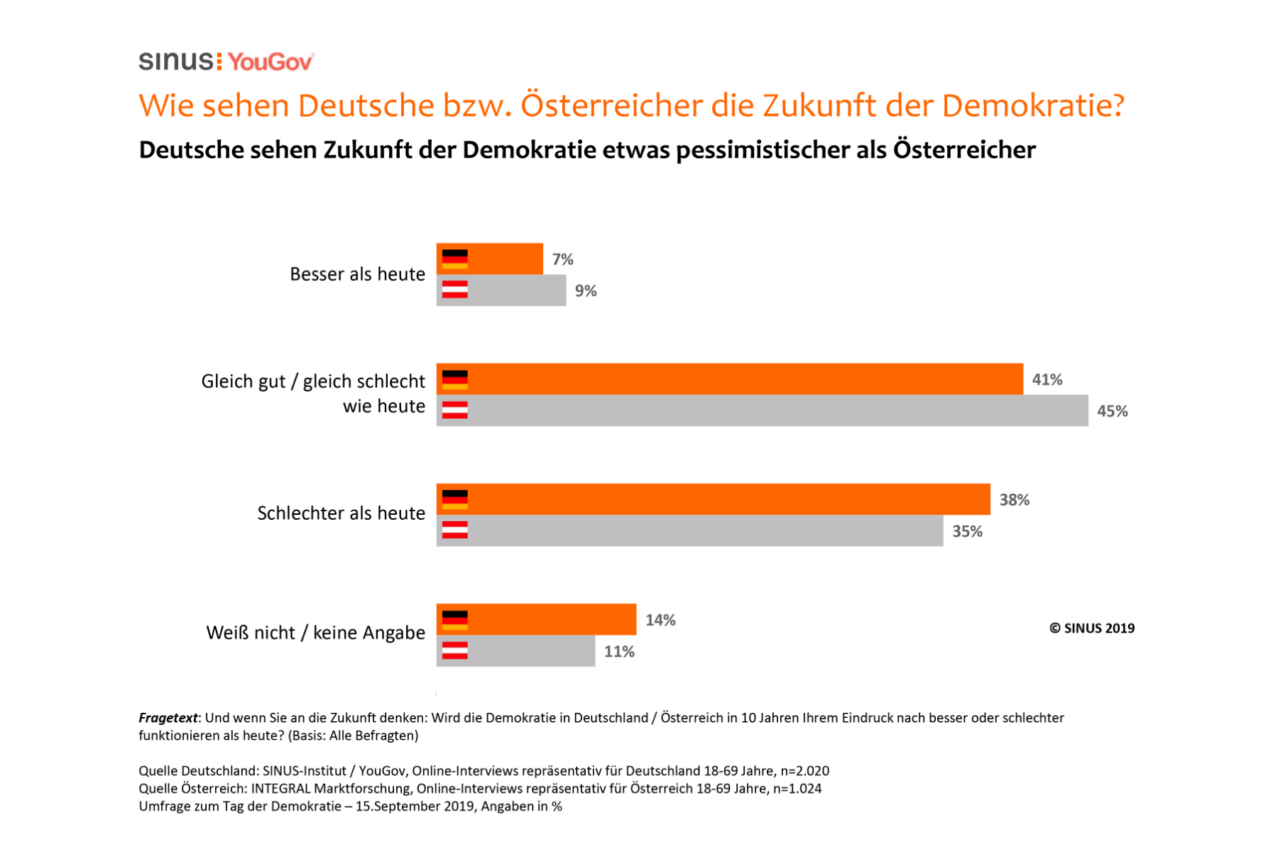 Grafik – Die Hälfte der Deutschen sieht die Demokratie in Gefahr