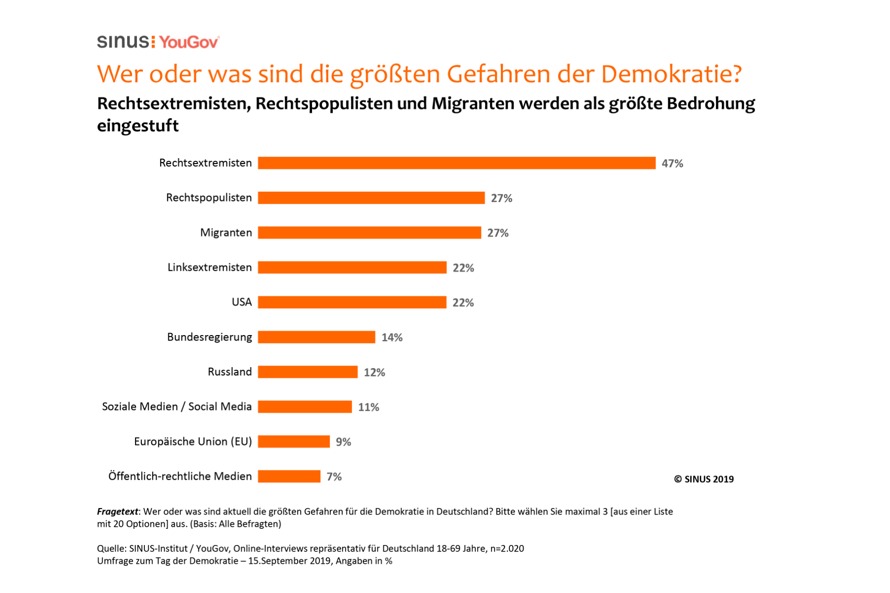 Grafik – Die Hälfte der Deutschen sieht die Demokratie in Gefahr