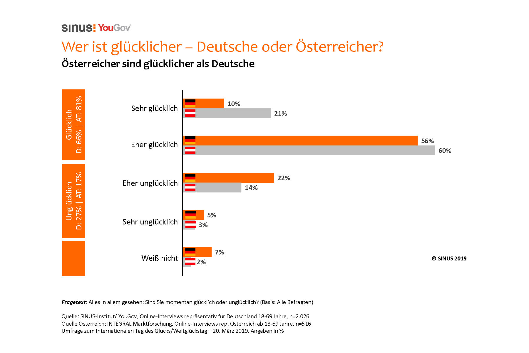 Glücks-Studie: Deutsche sind glücklich und optimistisch
