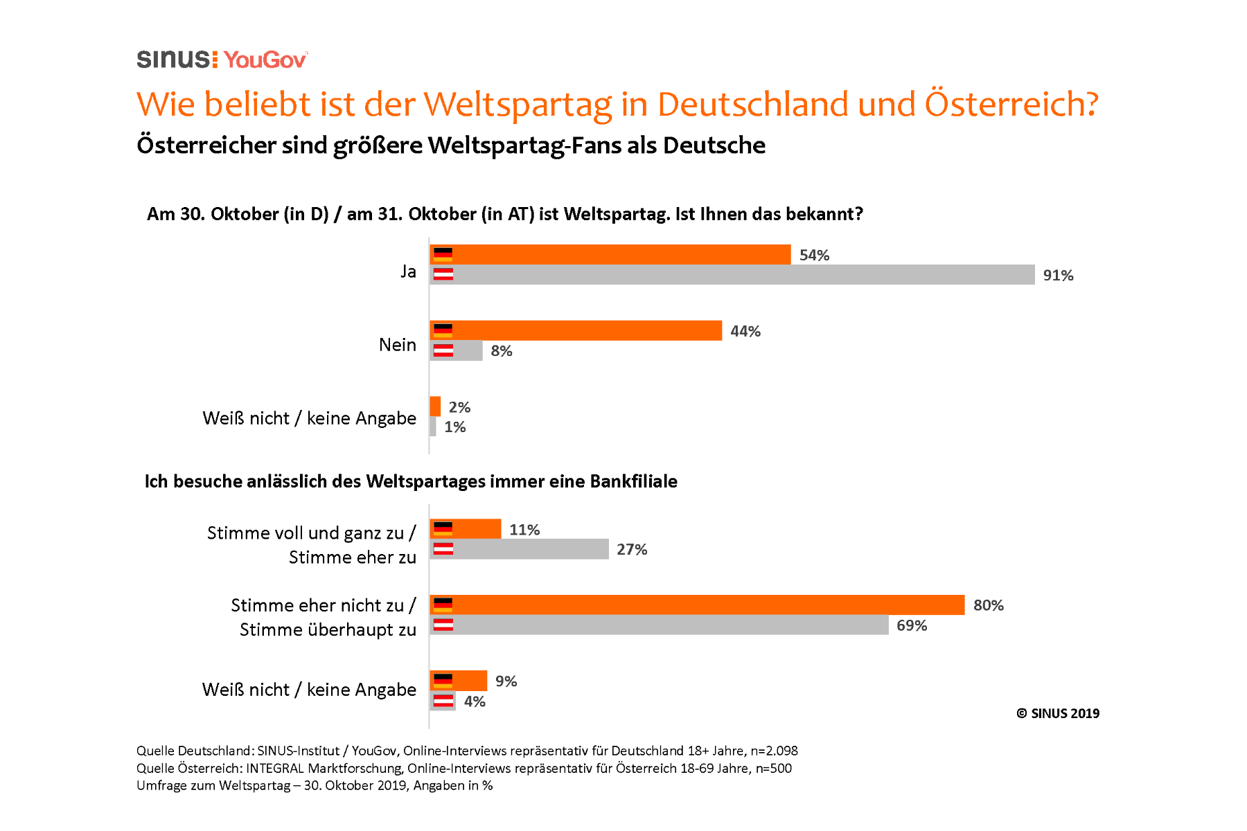 Spar-Umfrage: Deutschland in Weltspartags-Nostalgie