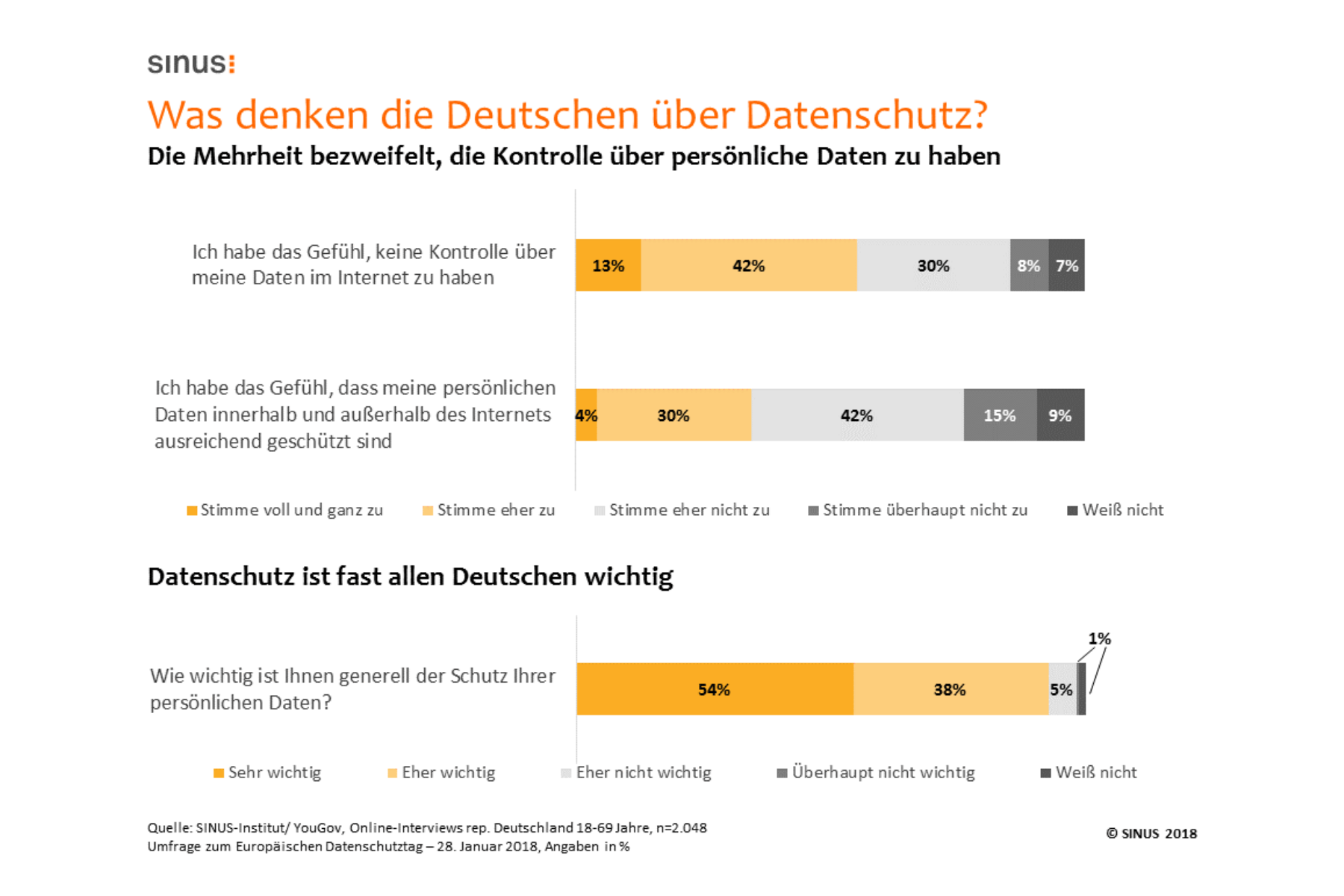 Studie zu Datenschutz: Mehrheit der Deutschen zweifelt an Datensicherheit