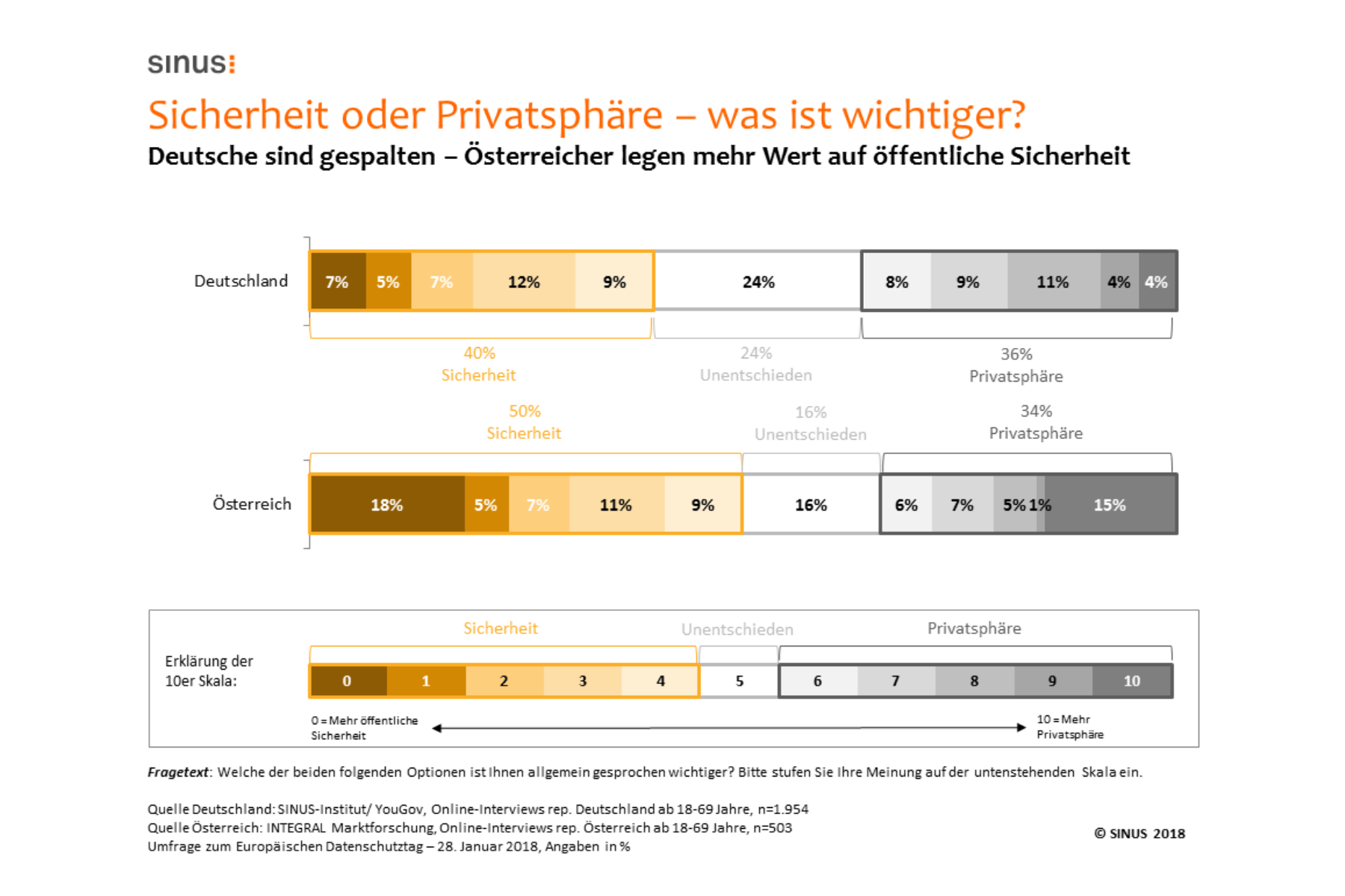 Studie zu Datenschutz: Mehrheit der Deutschen zweifelt an Datensicherheit