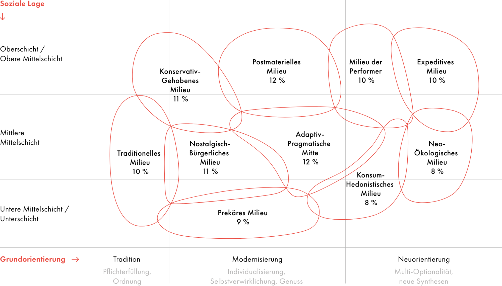 Die neuen Sinus-Milieus® 2021 | SINUS-Institut