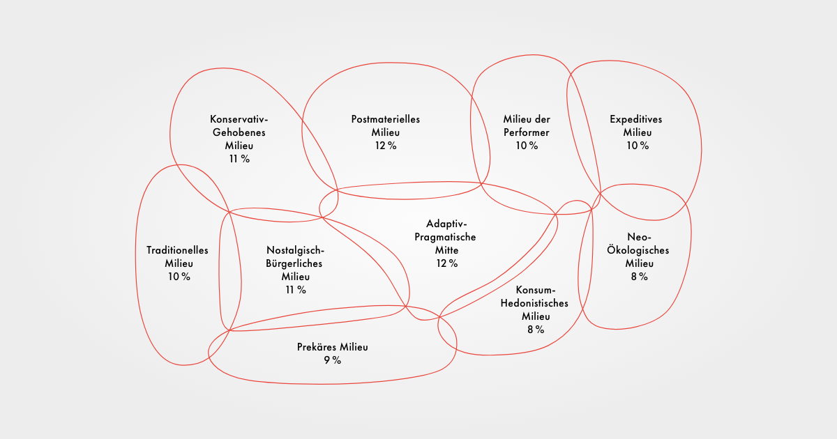 Die neuen Sinus-Milieus® 2021 | SINUS-Institut