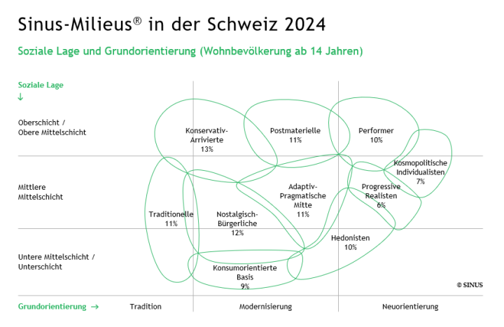 Wertewandel in der Schweiz: Die neuen Sinus-Milieus 2024 | SINUS-Institut
