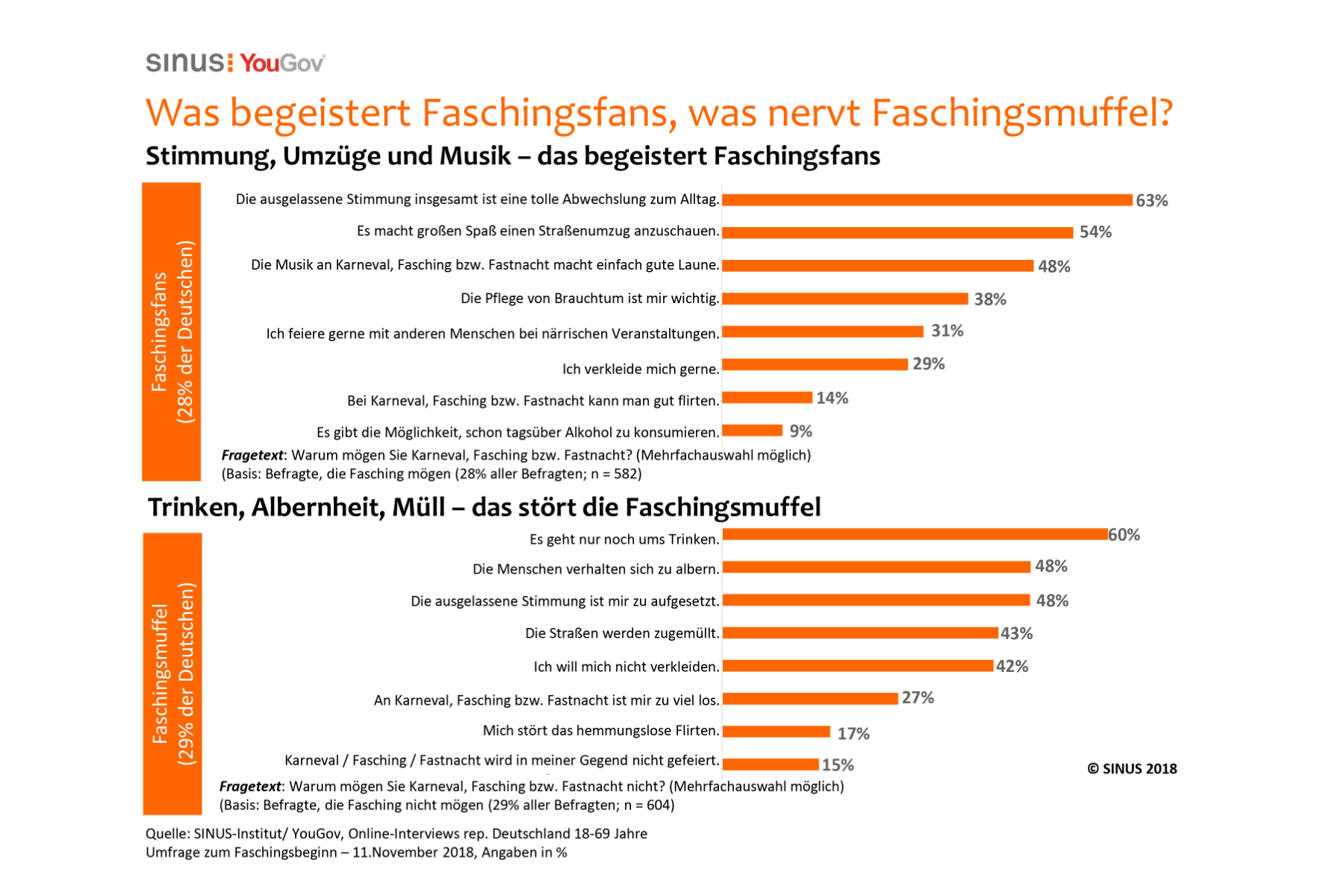 Grafik – Fremdgehen auch zu Karneval ein No-Go