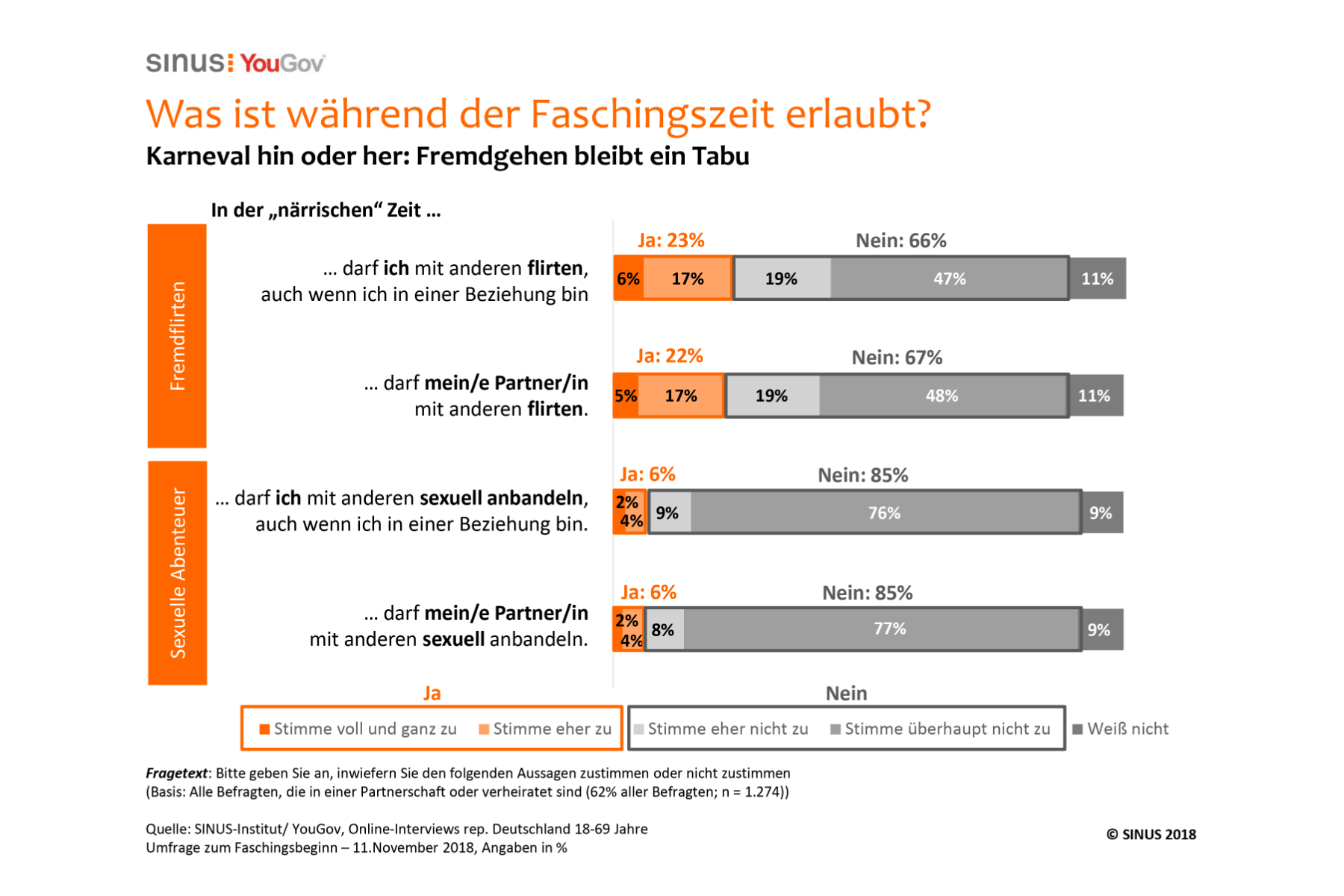 Grafik – Fremdgehen auch zu Karneval ein No-Go