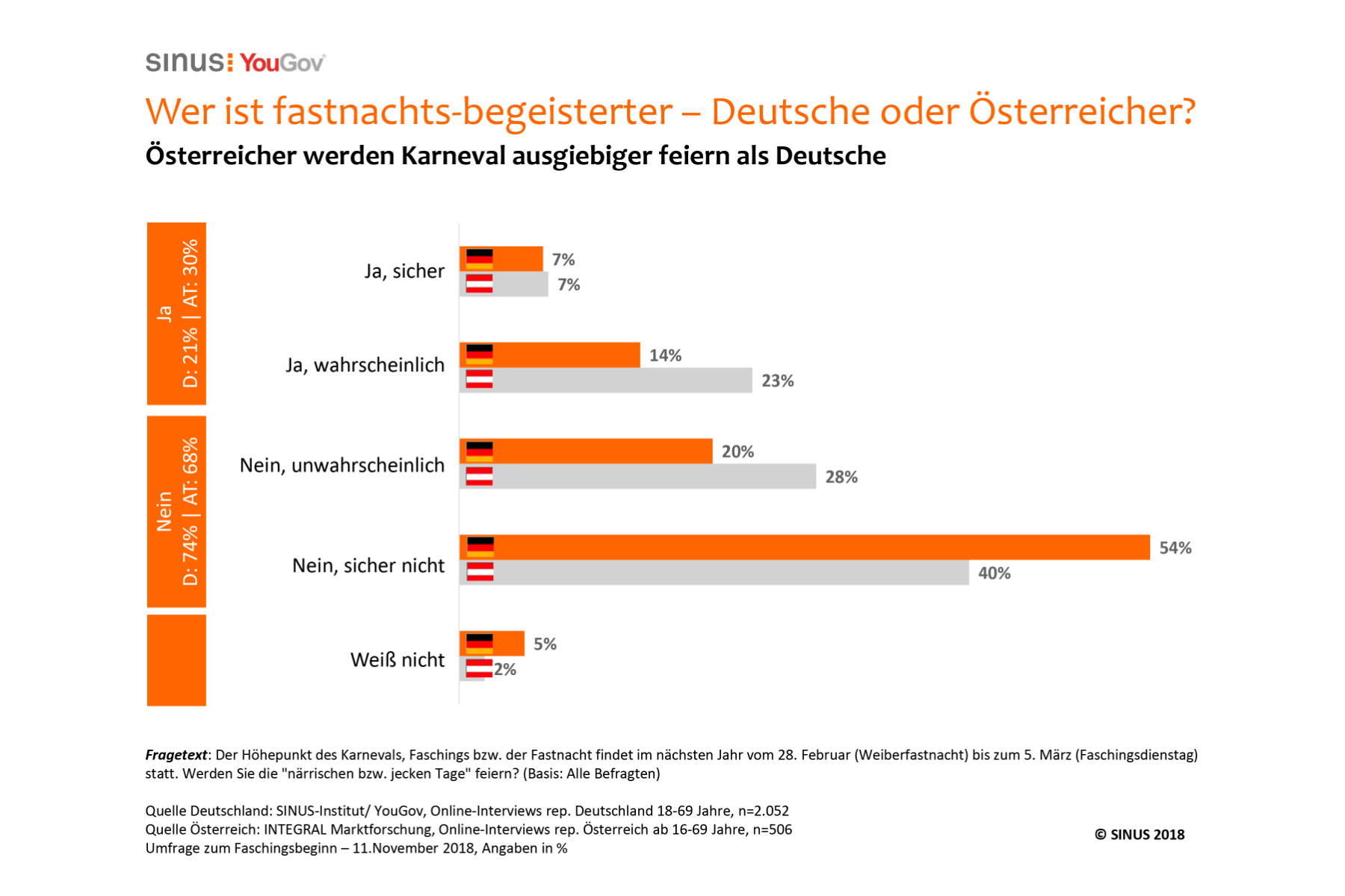 Grafik – Fremdgehen auch zu Karneval ein No-Go