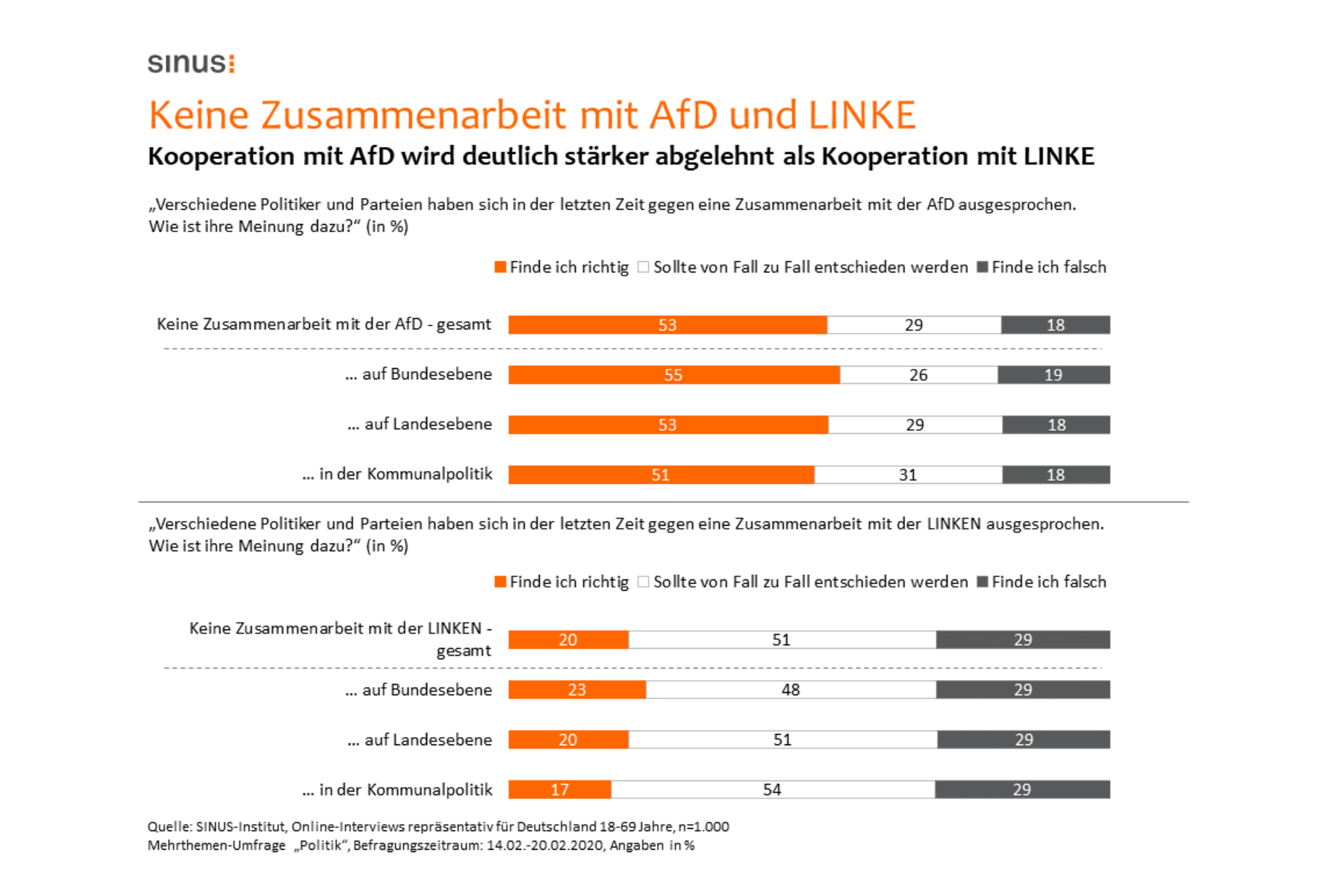 Studie: Zusammenarbeit mit AfD wird deutlich stärker abgelehnt als Zusammenarbeit mit Linke