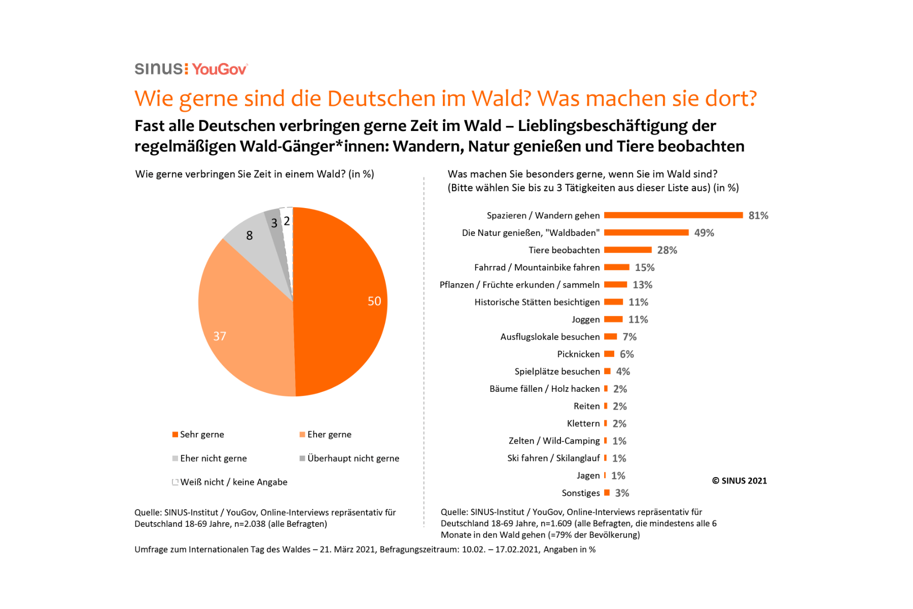 Grafik: Wie gerne sind die Deutschen im Wald?