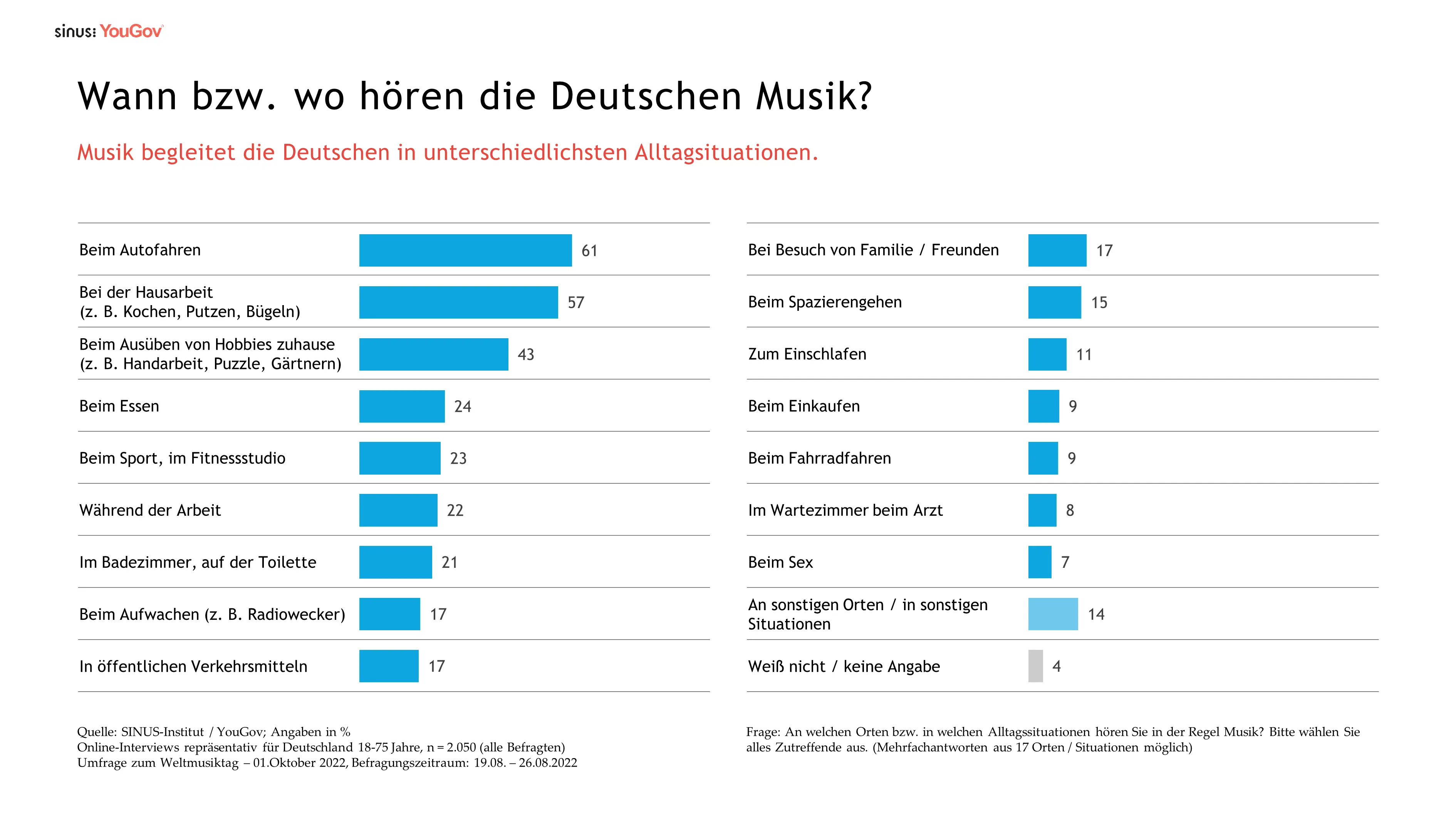 MusikStudie Deutsche hören lieber Radio als Streaming SINUSInstitut