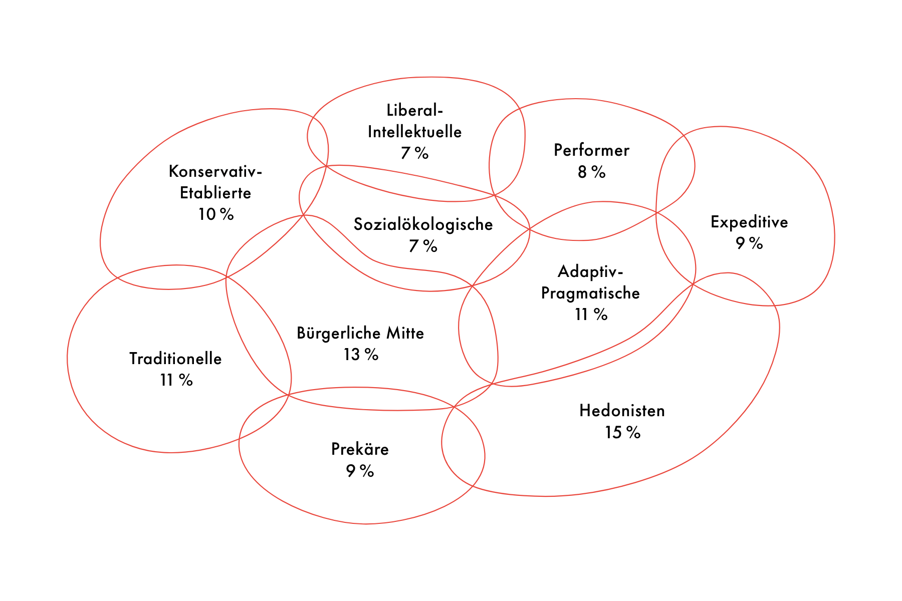 Der Goldstandard der Zielgruppensegmentation